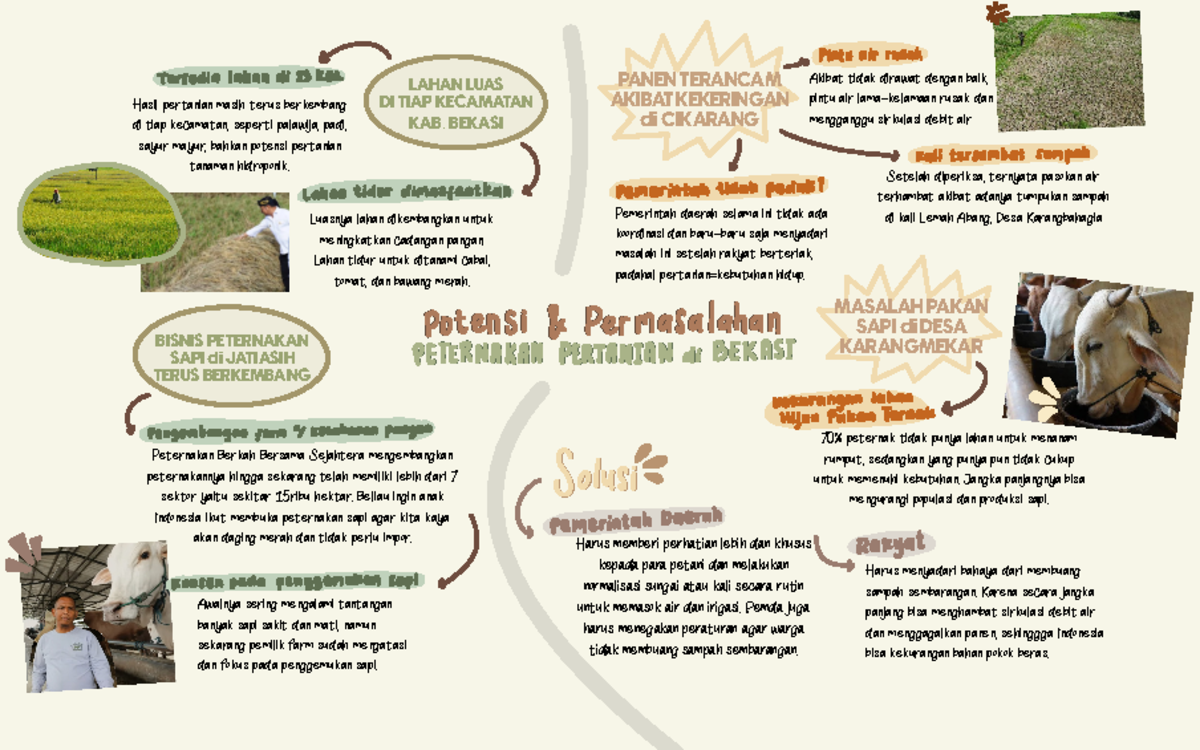 Mind Map: Potensi dan Tantangan Pertanian di Bekasi - Studocu