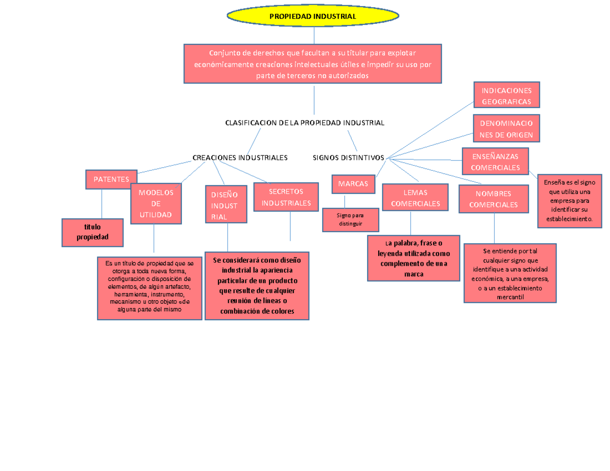 Semana #4 - Mapa Conceptual de Propiedad Industrial - Studocu