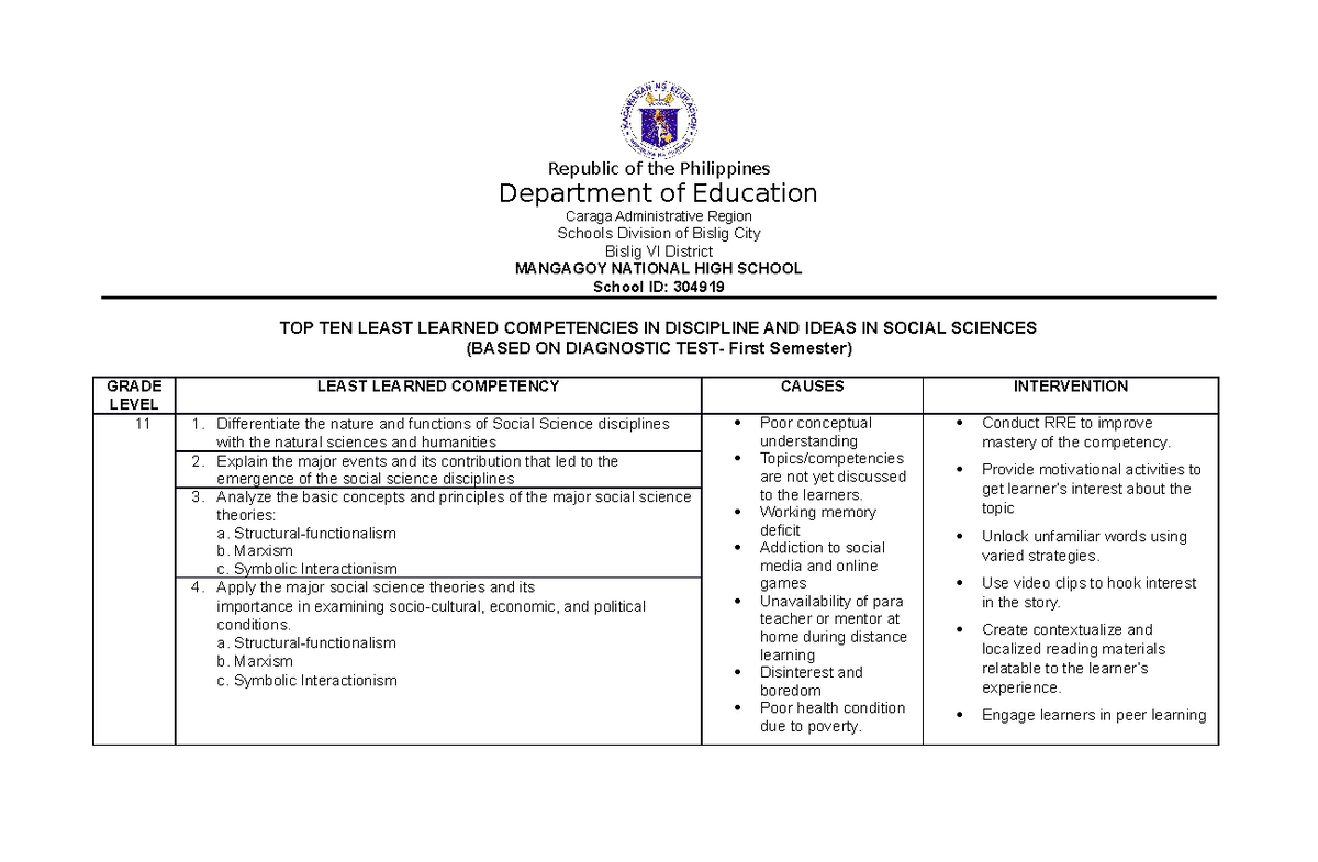 Top 10 Least Learned Competencies in DISS: Diagnostic Test Insights ...