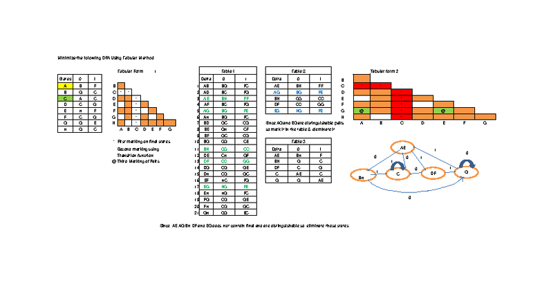 Minimization of DFA Using Tabular Method - CS101 Final Exam - Studocu