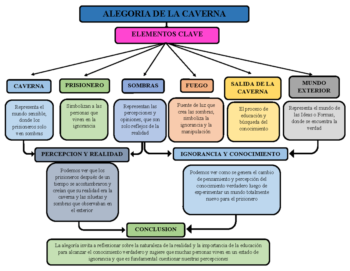 Mapa Conceptual: Alegoría de la Caverna en Filosofía - Studocu