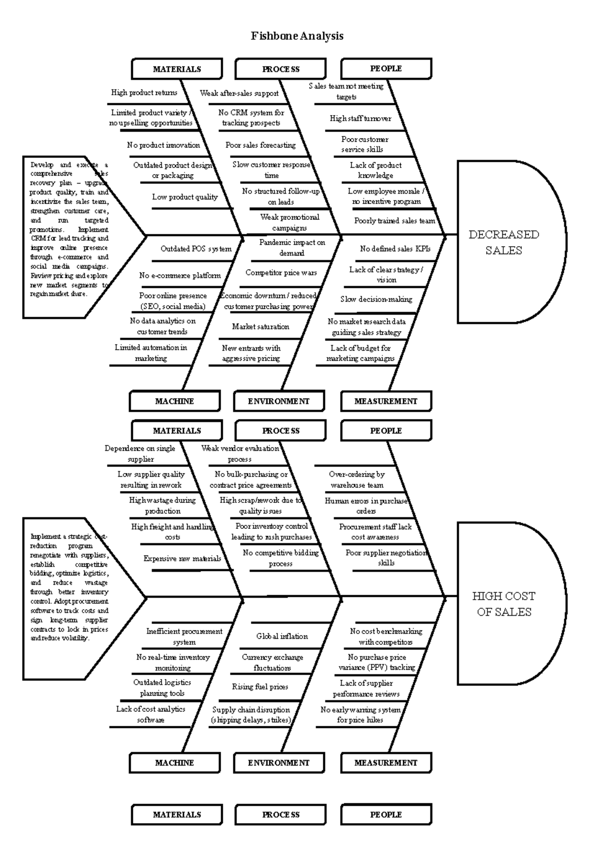 Fishbone Analysis: Identifying Causes of Decreased Sales and Rising ...