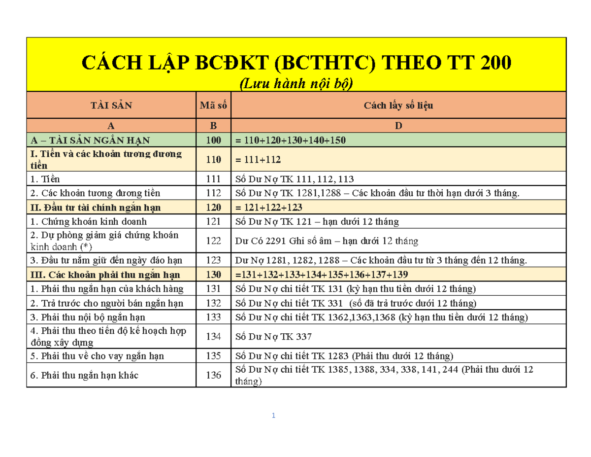 Hướng dẫn Lập Bảng Cân Đối Kế Toán (BCĐKT) Theo TT 200 - Studocu