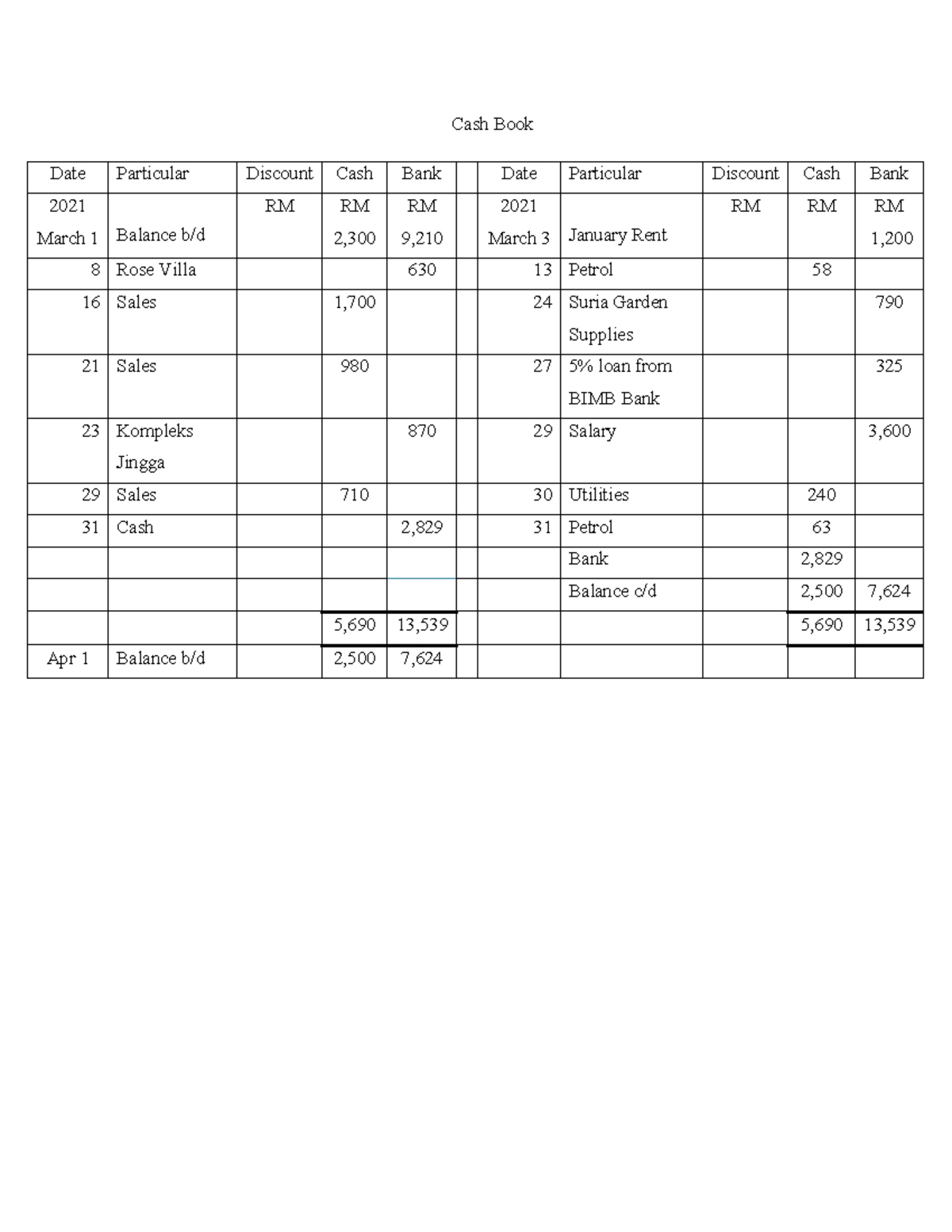 CASH BOOK Assignment: Detailed Financial Transactions Overview - Studocu