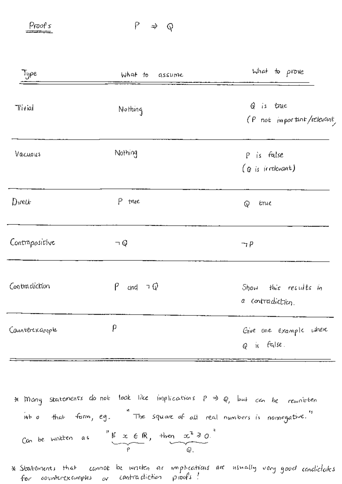 Proofs P Q: Techniques for Assumptions and Proving Statements - Studocu