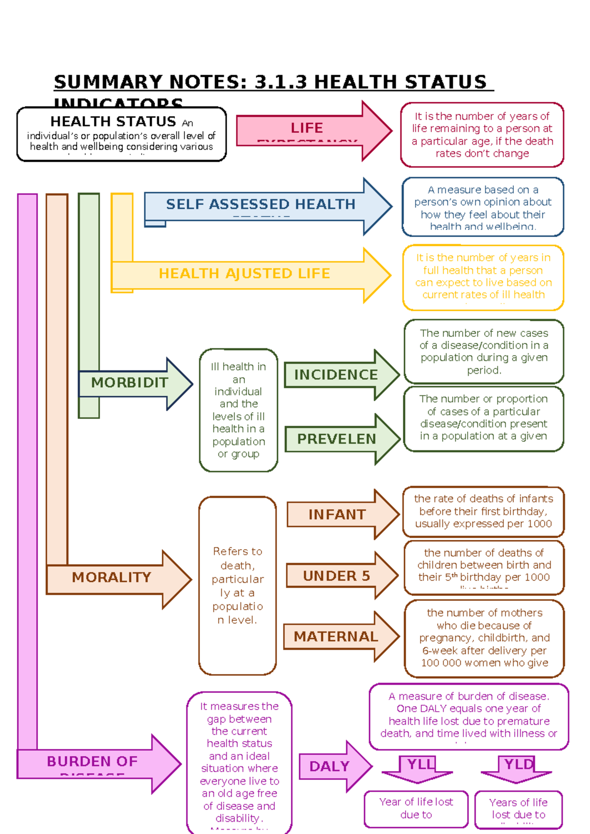 3.1.3 Summary Notes on Health Status Indicators - Studocu
