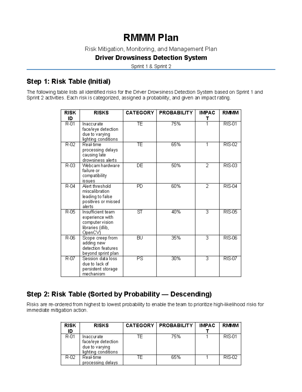 RMMM Plan for Driver Drowsiness Detection System (TE 1, DE 2) - Studocu