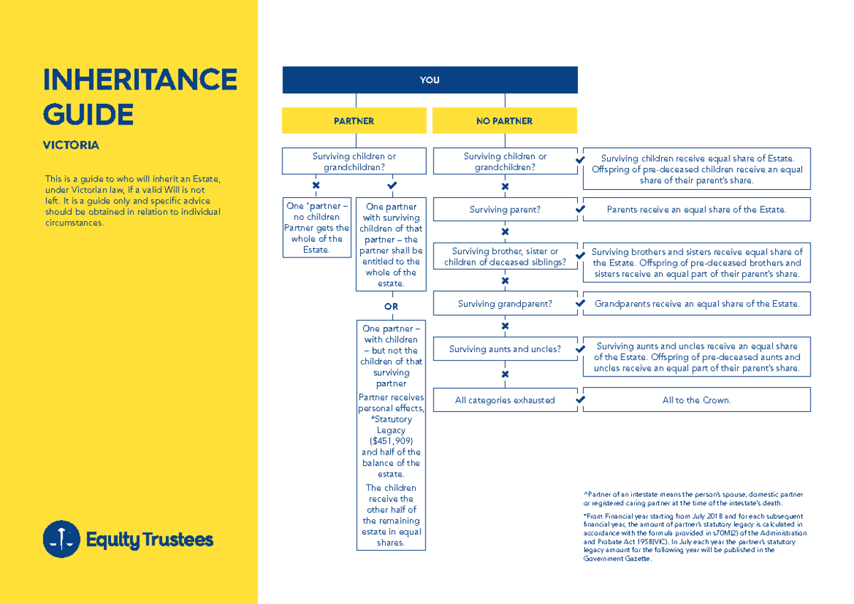 VIC Inheritance Guide For Intestacy Flowchart Overview Studocu