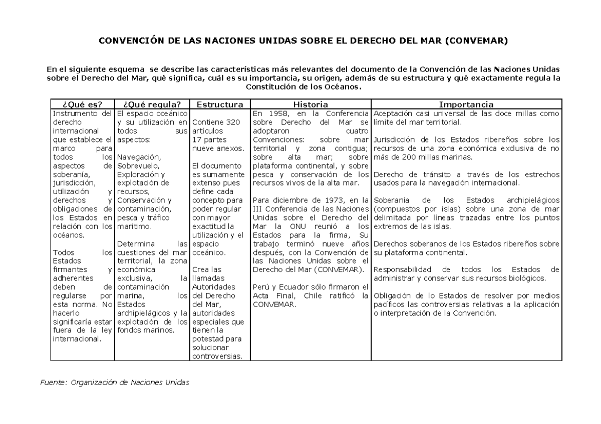 Características y Estructura de la Convemar II: Análisis Completo - Studocu