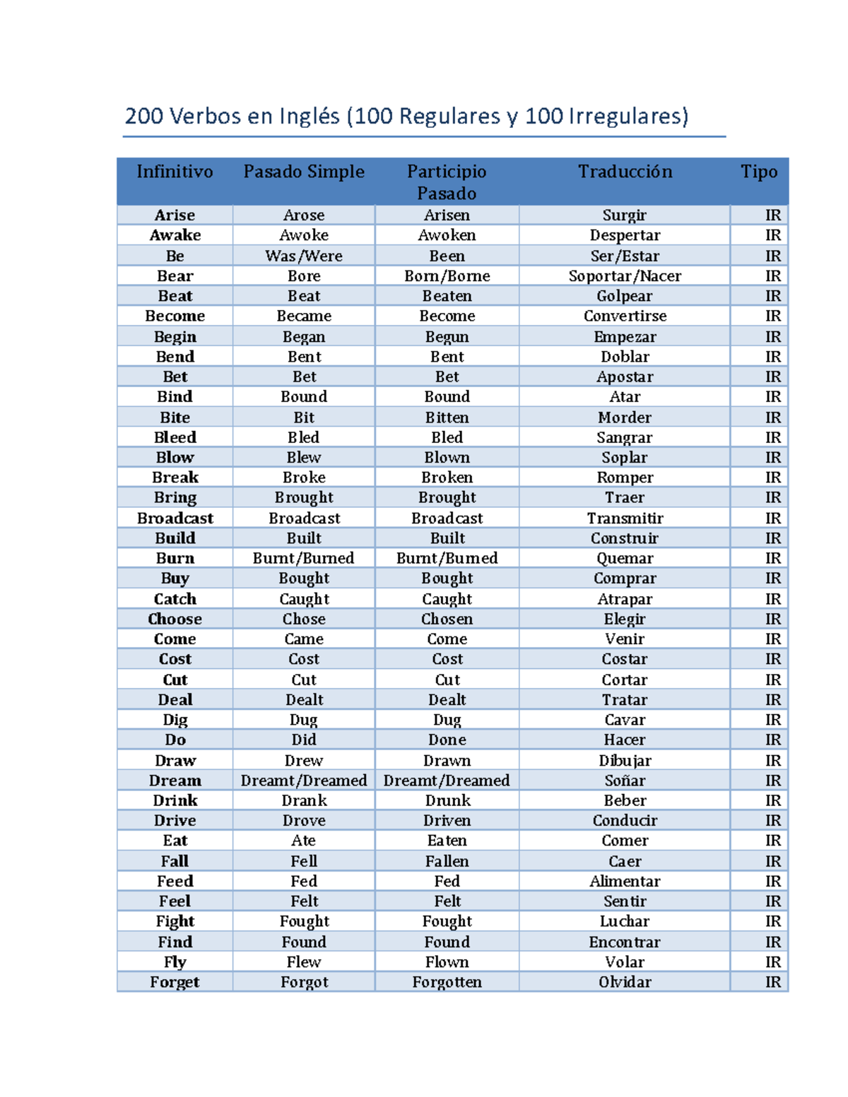 Lista De Verbos Regulares E Irregulares En Ingls 1080x1397