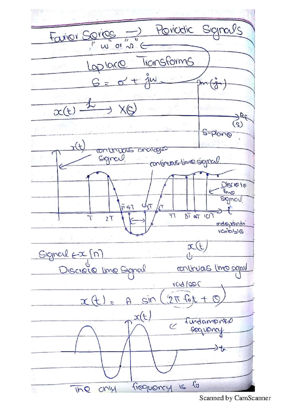 Applications of Fourier Series in Signal Processing, Comm. & Power ...