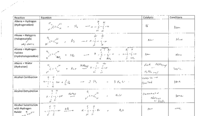 Organic Reaction Pathways Summary Table (CHEM 101) - Studocu