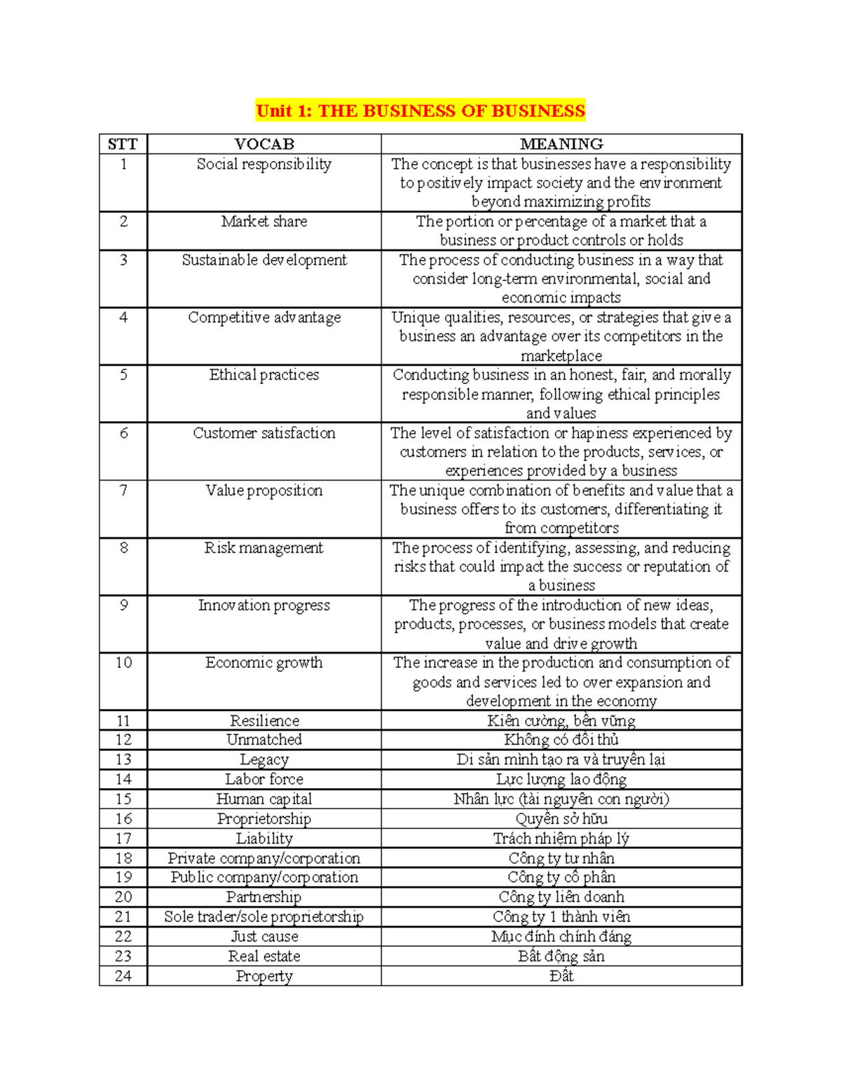 Vocab TACN1 - COB1: Key Terms for Business Concepts and Practices - Studocu
