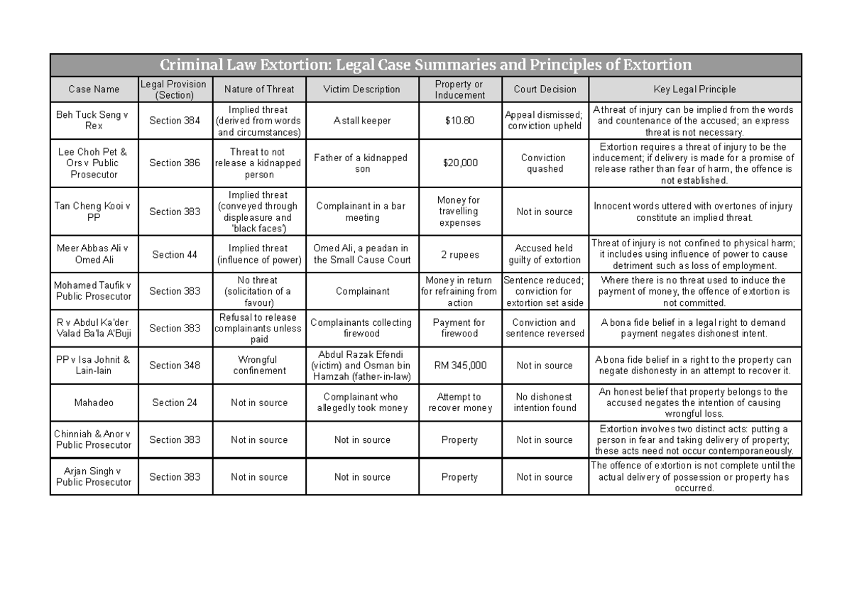 Criminal Law Case Summaries: Extortion Principles and Cases - Studocu