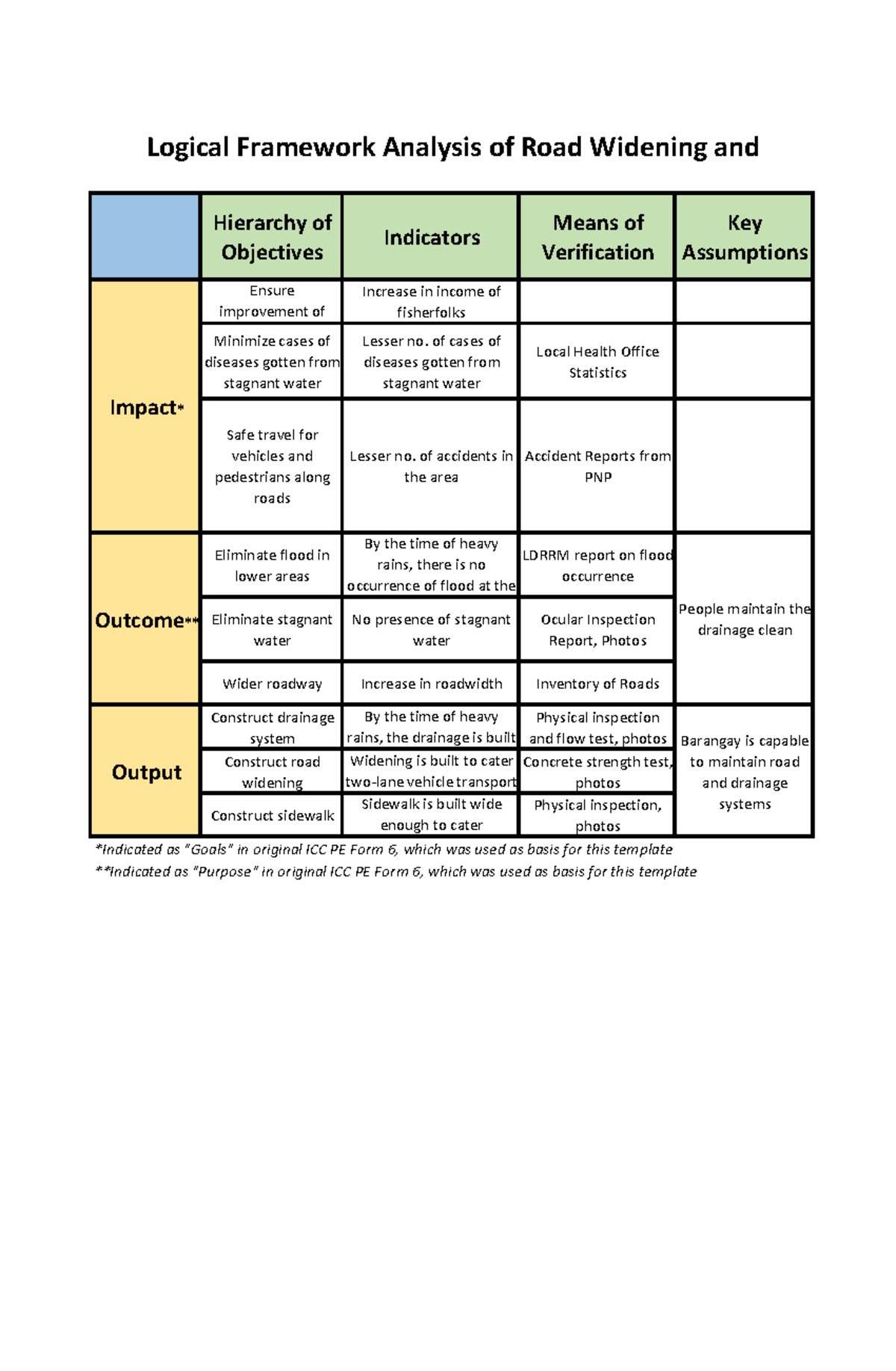 Logical Framework Analysis: Road Widening & Drainage System - Studocu