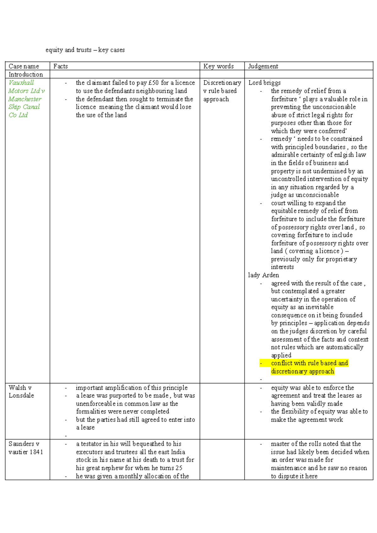 Equity and Trusts Key Cases Overview: Essential Legal Principles - Studocu