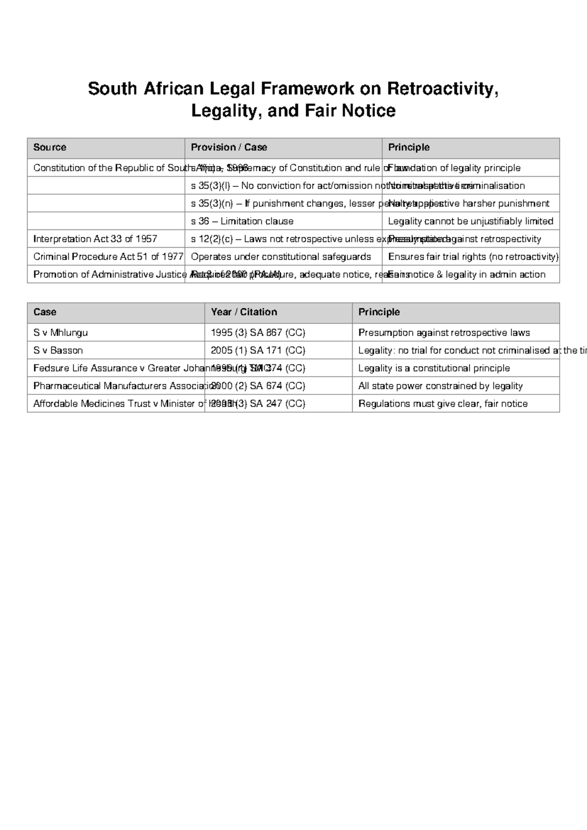 SA Legal Framework on Retroactivity and Fair Notice Principles - Studocu