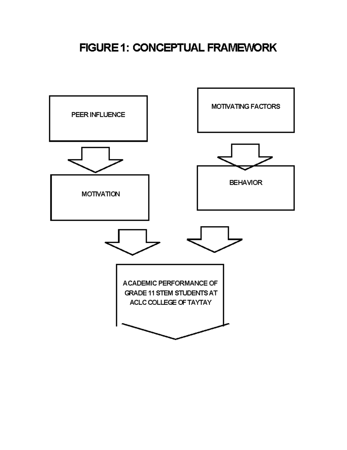Document-1 - Maangas yan - Practical research - FIGURE 1: CONCEPTUAL ...