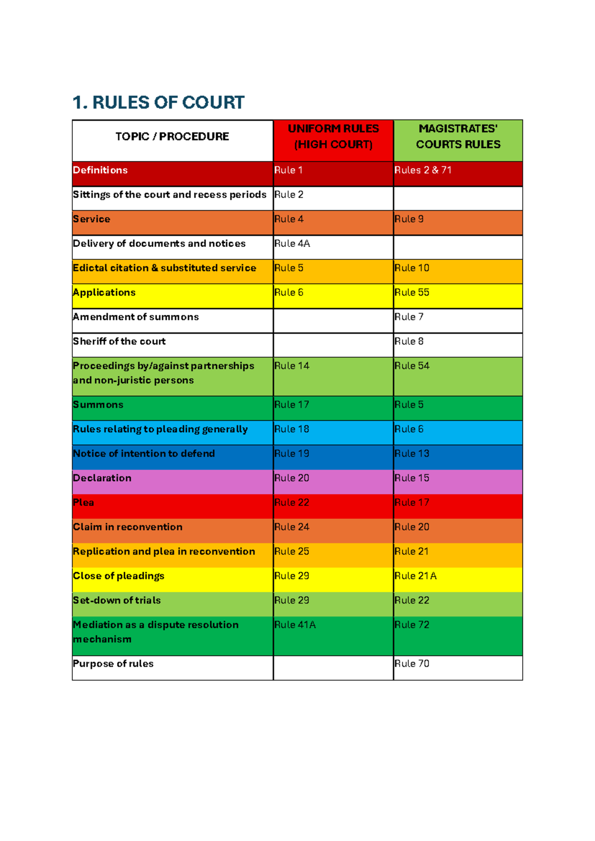 SCA & MCA Comparison: Key Rules and Statutory Provisions - Studocu