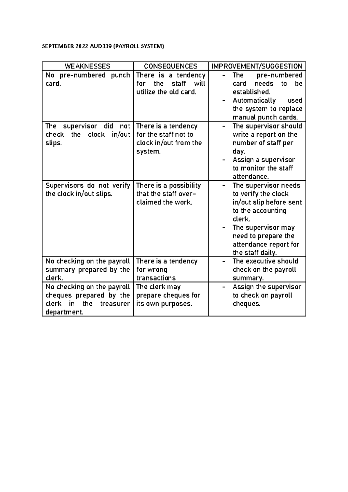 September 2022 AUD339 Payroll System Weaknesses and Consequences - Studocu