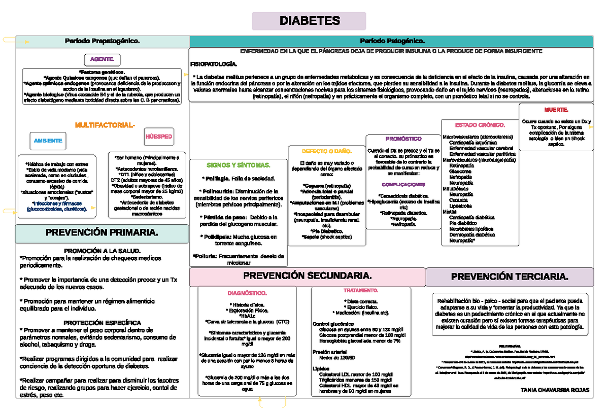 Historia Natural de Diabetes Mellitus: Cuadro de Leavell y Clark