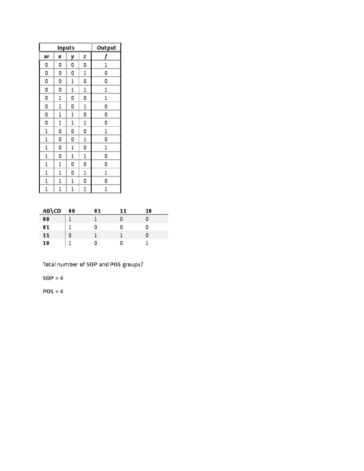variable table for Sum Of Product - Digital Logic Design - Inputs ...