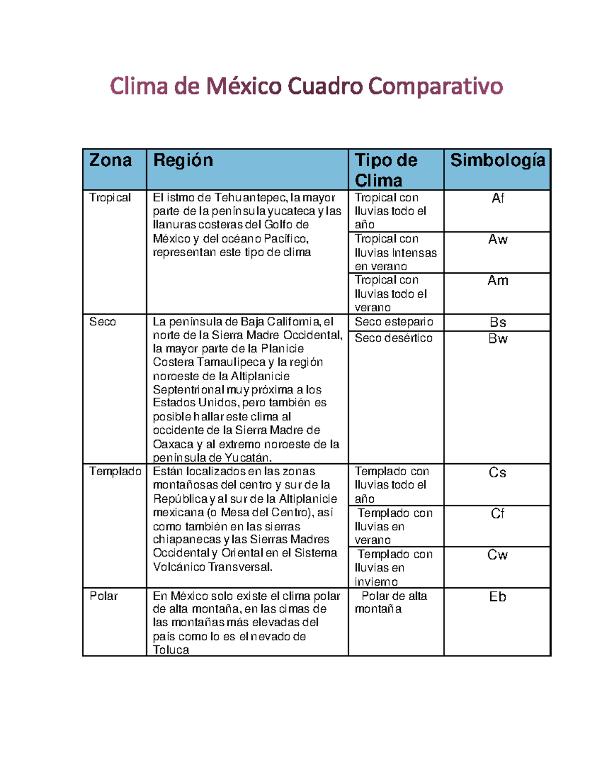 Comparativa de Tipos de Climas en México: Análisis Detallado - Studocu