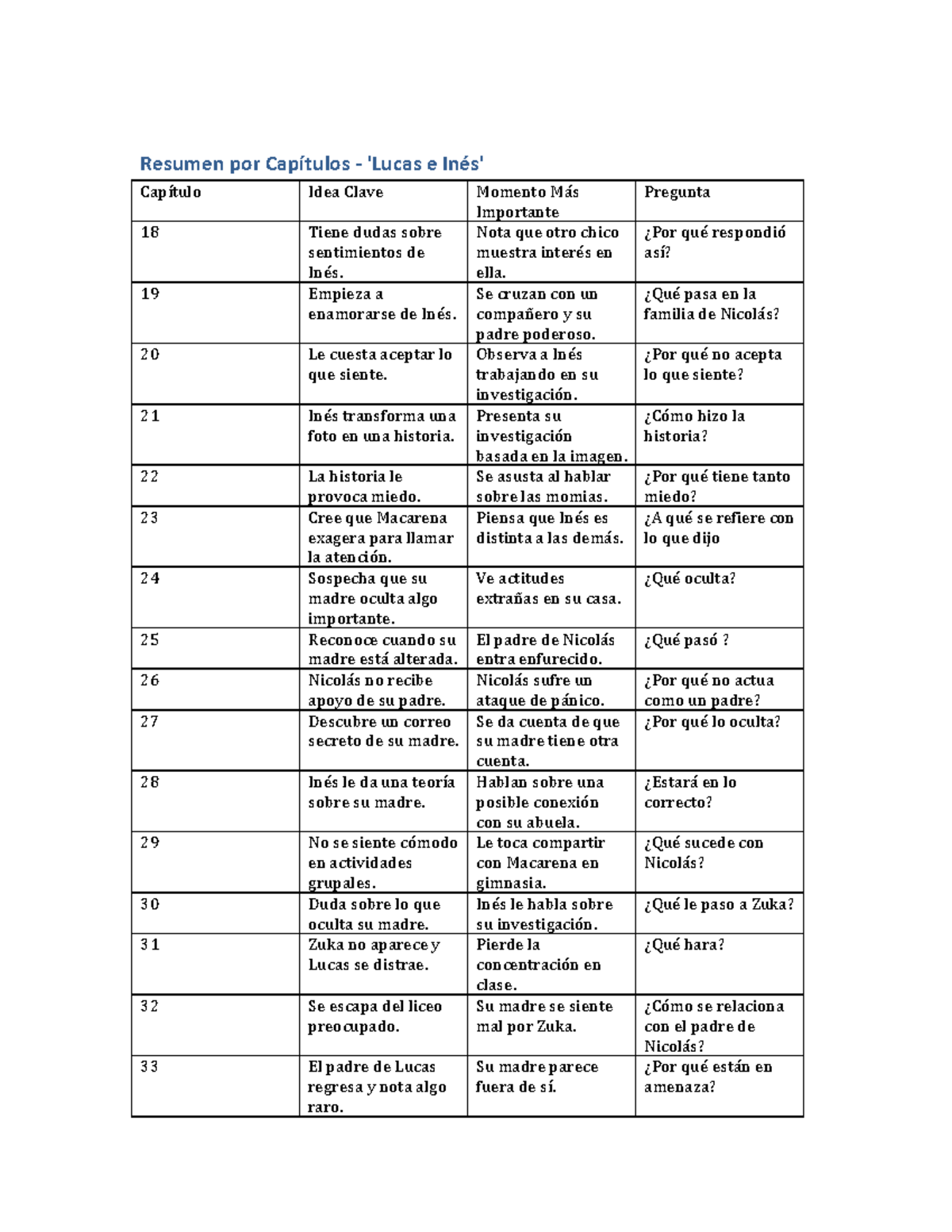 Resumen de Capítulos: Lucas e Inés - Claves y Dudas Emocionales - Studocu