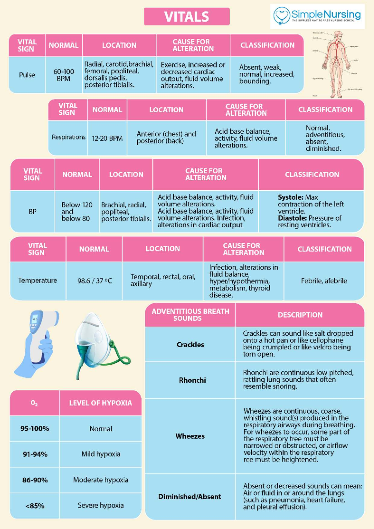 Vital Signs Lecture Notes - Simple Nursing VITALS Guide - Studocu