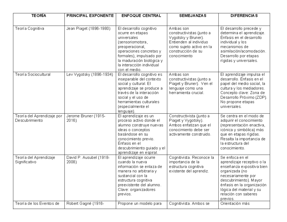 Cuadro Comparativo: Teorías Cognitivas de Piaget, Vygotsky y Bruner