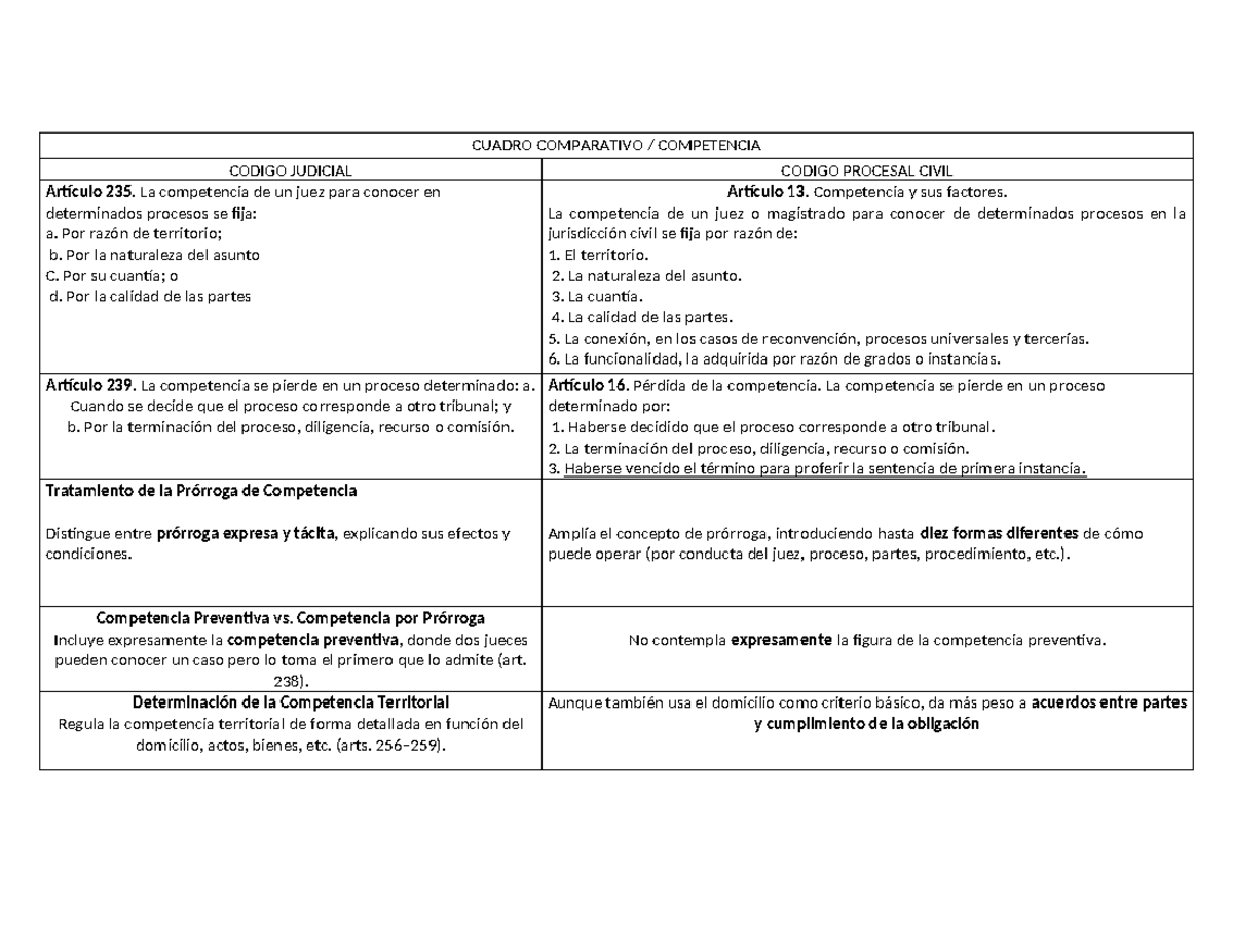 Cuadro Comparativo de Competencia Judicial y Procesal Civil - Studocu
