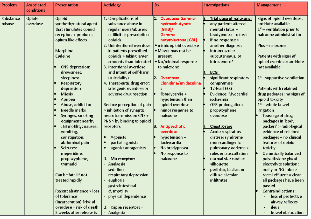 Answers - Substance abuse - Opiate overdose - Problem Associated ...