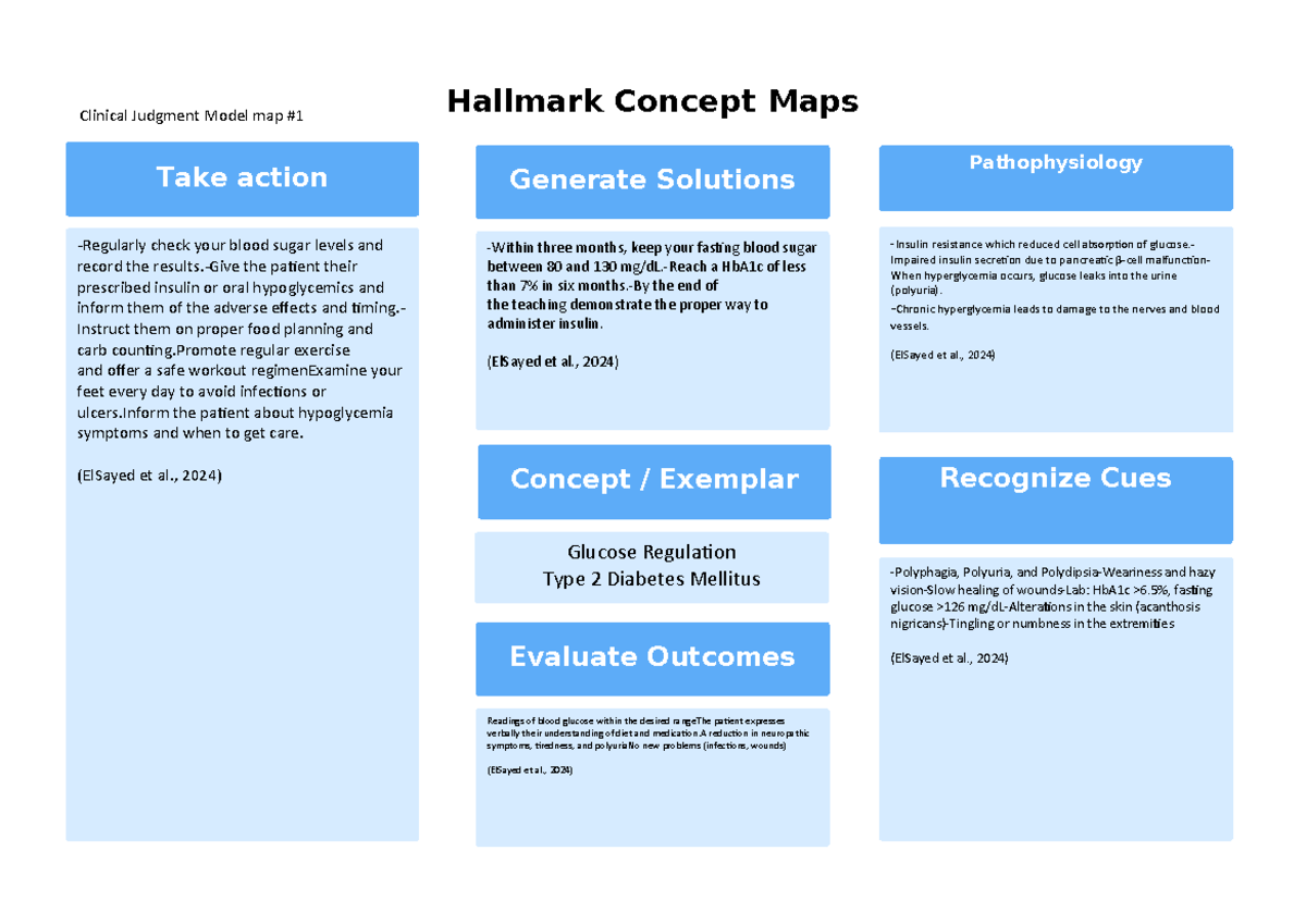 Hallmark Assignment: Concept Maps for Clinical Judgment in BSN346 - Studocu