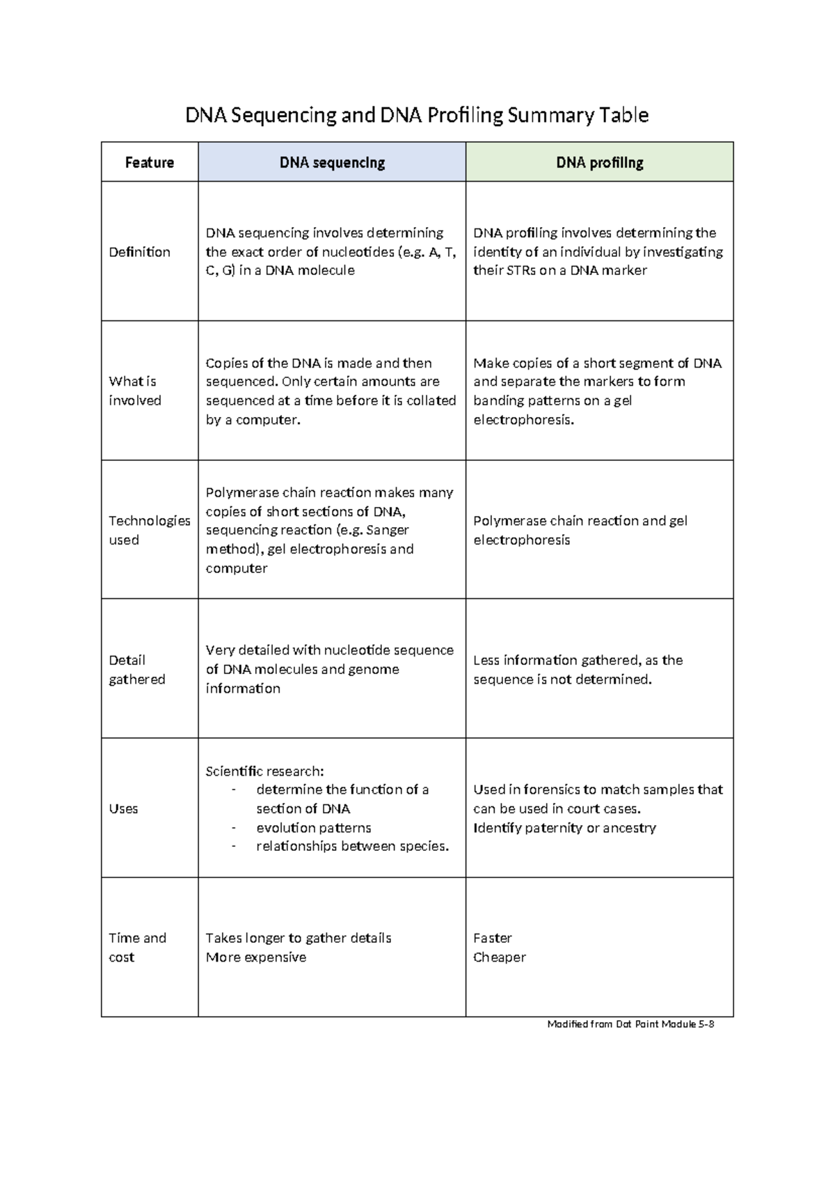DNA Sequencing vs. DNA Profiling Summary Table (Module 5.5) - Studocu