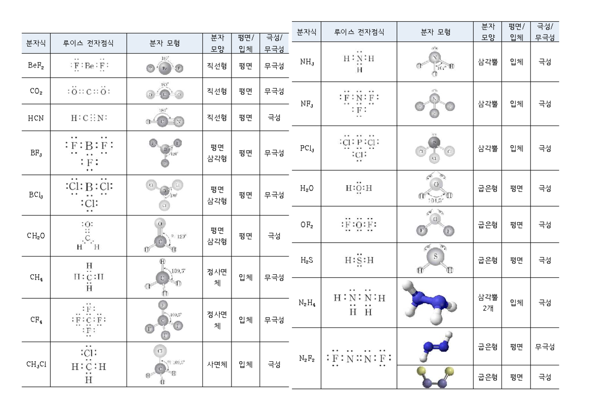 분자의 구조와 극성 판단하기 - chemistry lecture notes - 분자식 루이스 전자점식 분자 모형 분자 모양 평면 ...