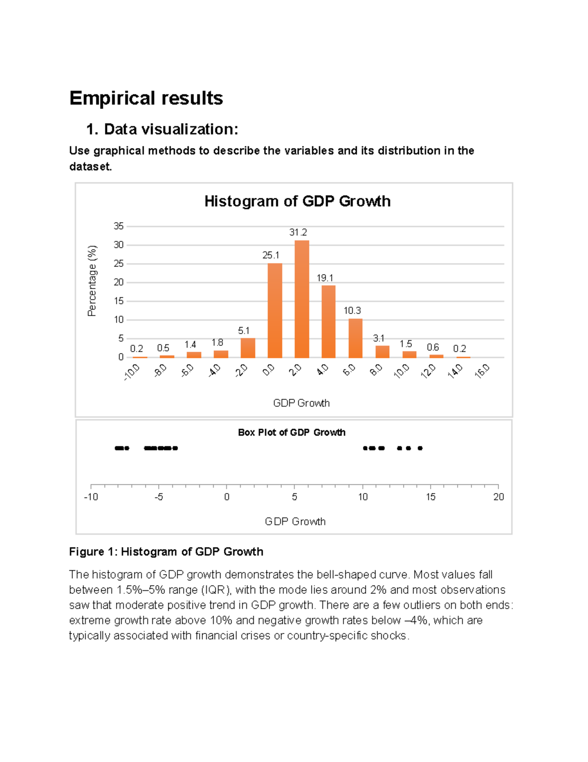 Empirical Results: Data Visualization of Economic Indicators (SB) - Studocu
