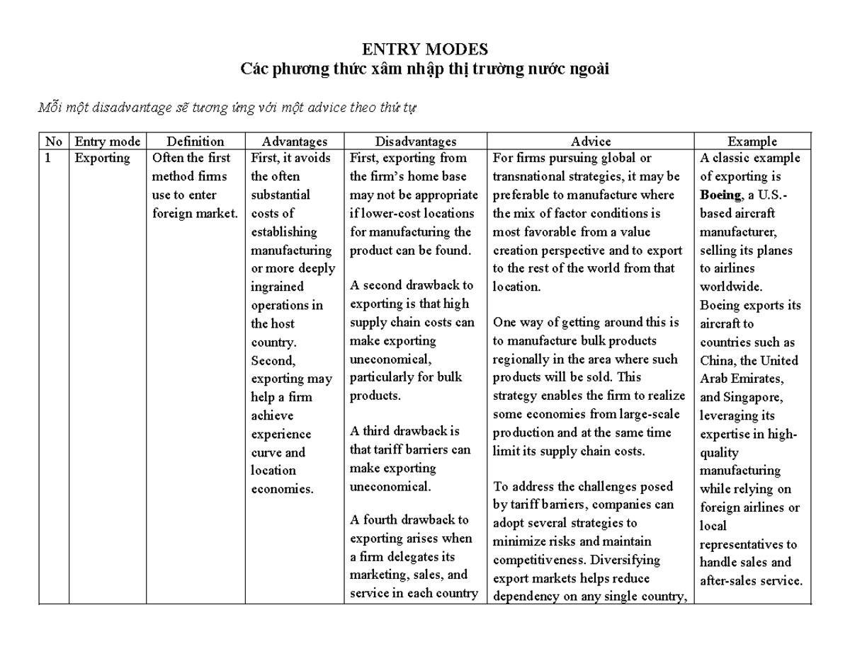 Entry Modes for Foreign Market Penetration: Definitions & Examples ...