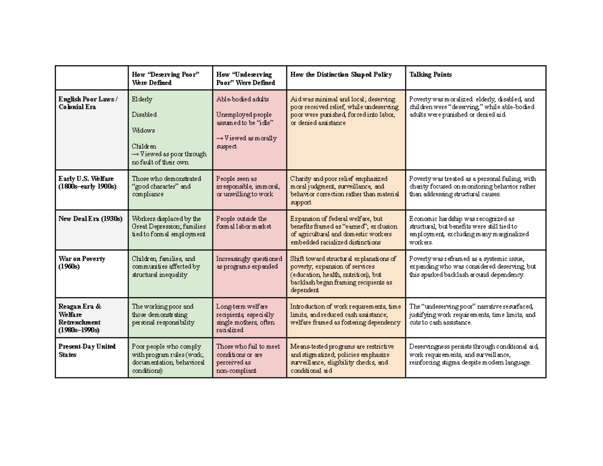 Social Policy Timeline: Evolution of U.S. Poor Laws and Welfare - Studocu