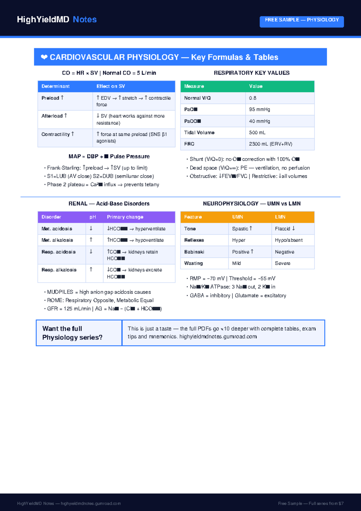 FREE SAMPLE HighYieldMD Notes: Physiology, Pharmacology, Pathology ...