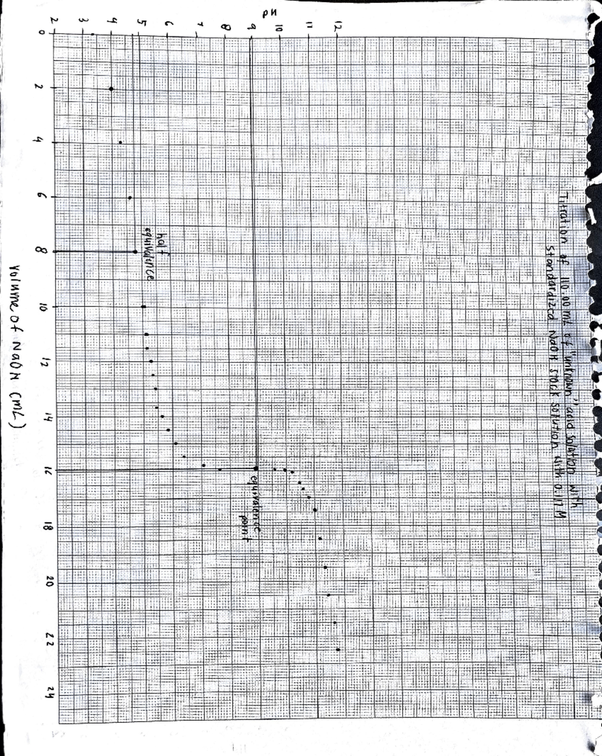 graph for chem lab - II ####### J 2 g C> :Z' 0 I pH C tl ·~ f' N J !1 ...