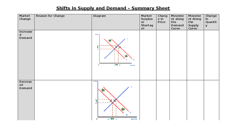 5 - worksheet for highschool students - ECON - Shifts in Supply and