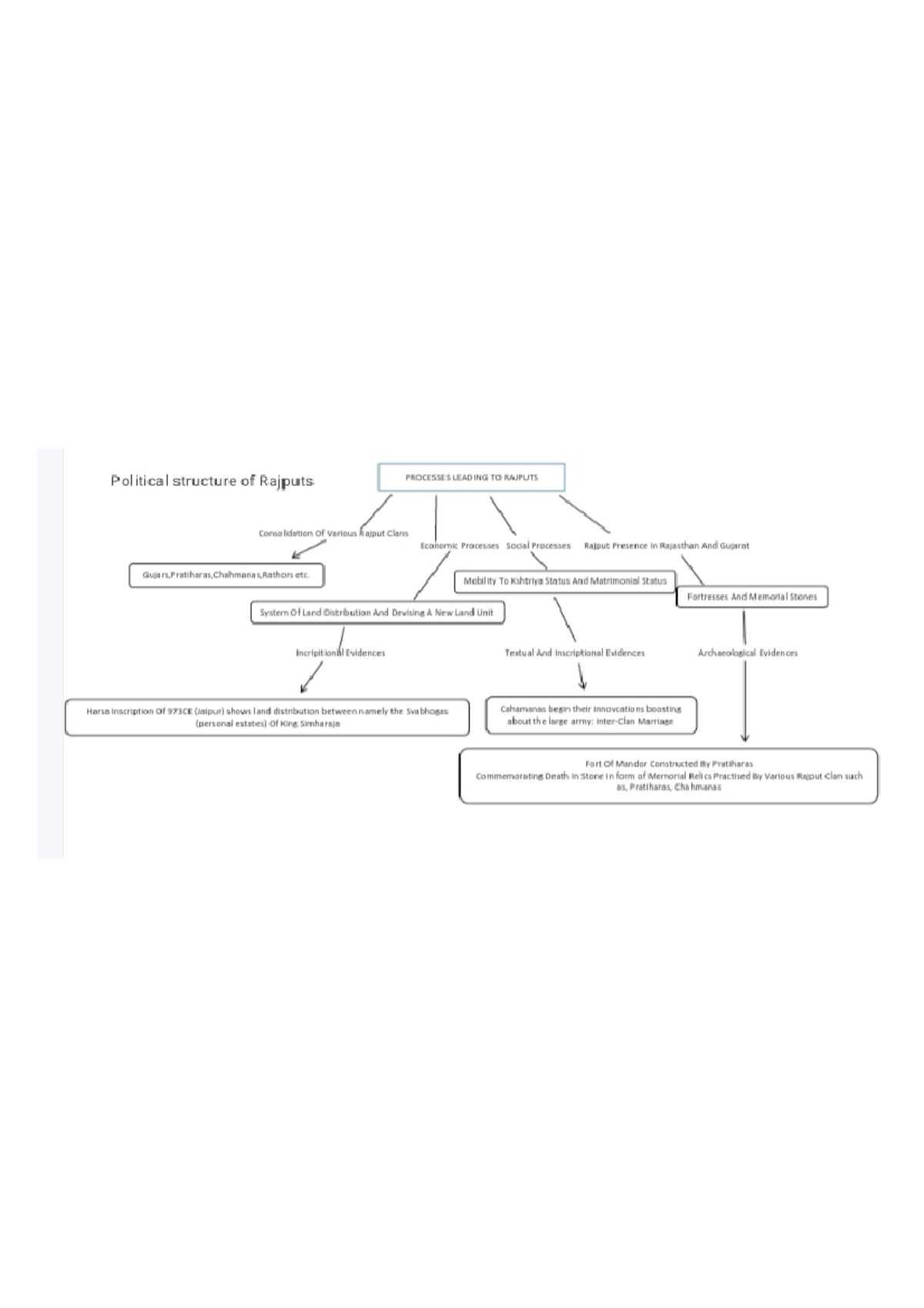 New doc Nov 16, 2024 6.53 PM - Political structure of Rajputs PROCESSES ...