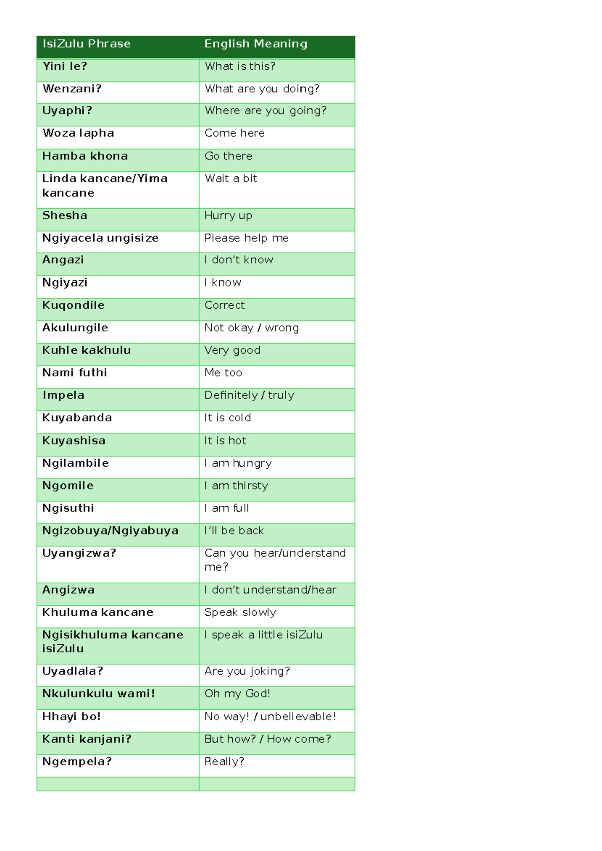 Zulu Phrases - Notes for Language Learning - Studocu