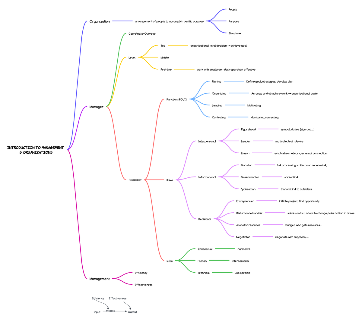 Introduction - concept map - Spokesman Planing Roles Figur ehead solve ...