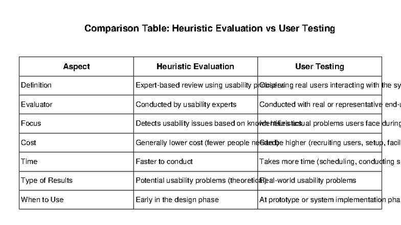 Comparison Heuristic vs User Testing - Comparison Table: Heuristic ...