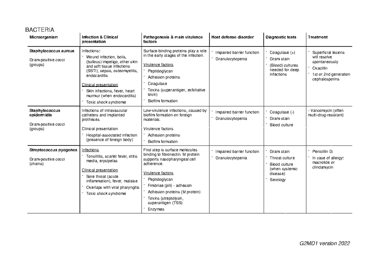 Microorganism Essentials: Infections, Pathogenesis & Treatment MOD1 ...