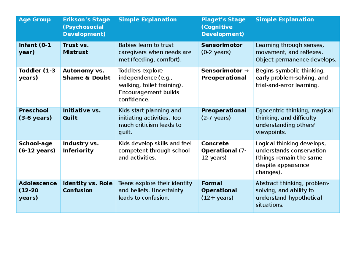 Erikson & Piaget Stages of Development: A Simple Overview - Studocu