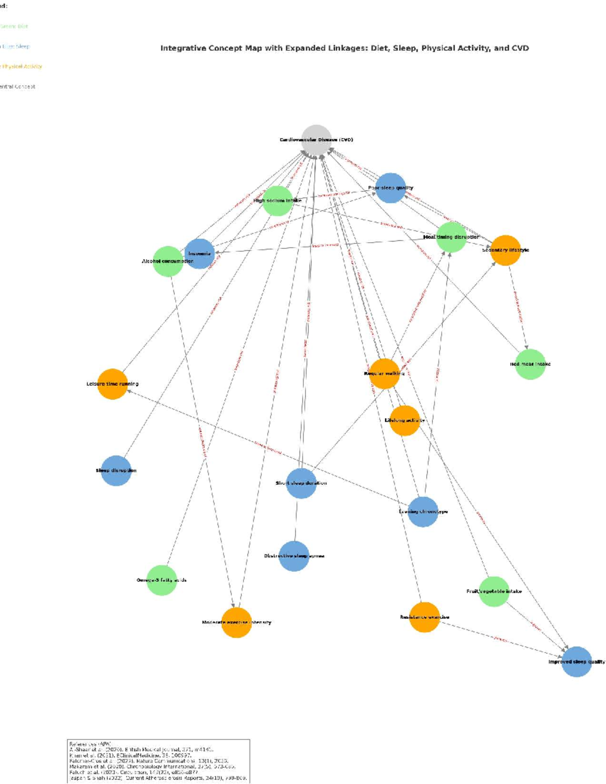Integrative Thinking Assignment: CVD and Lifestyle Factors - Studocu