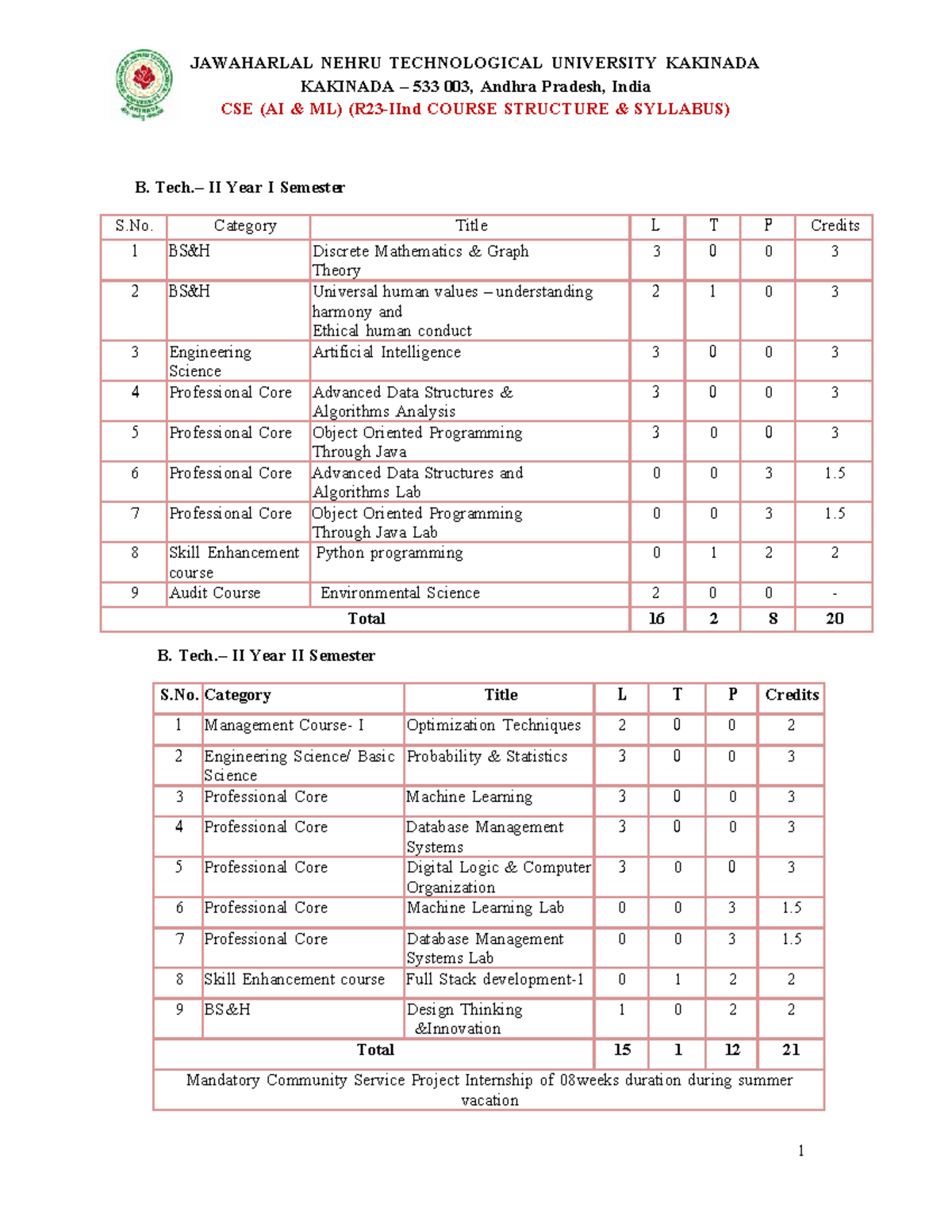 CSE (AI ML) II Year I Semester Course Structure & Syllabus Overview ...