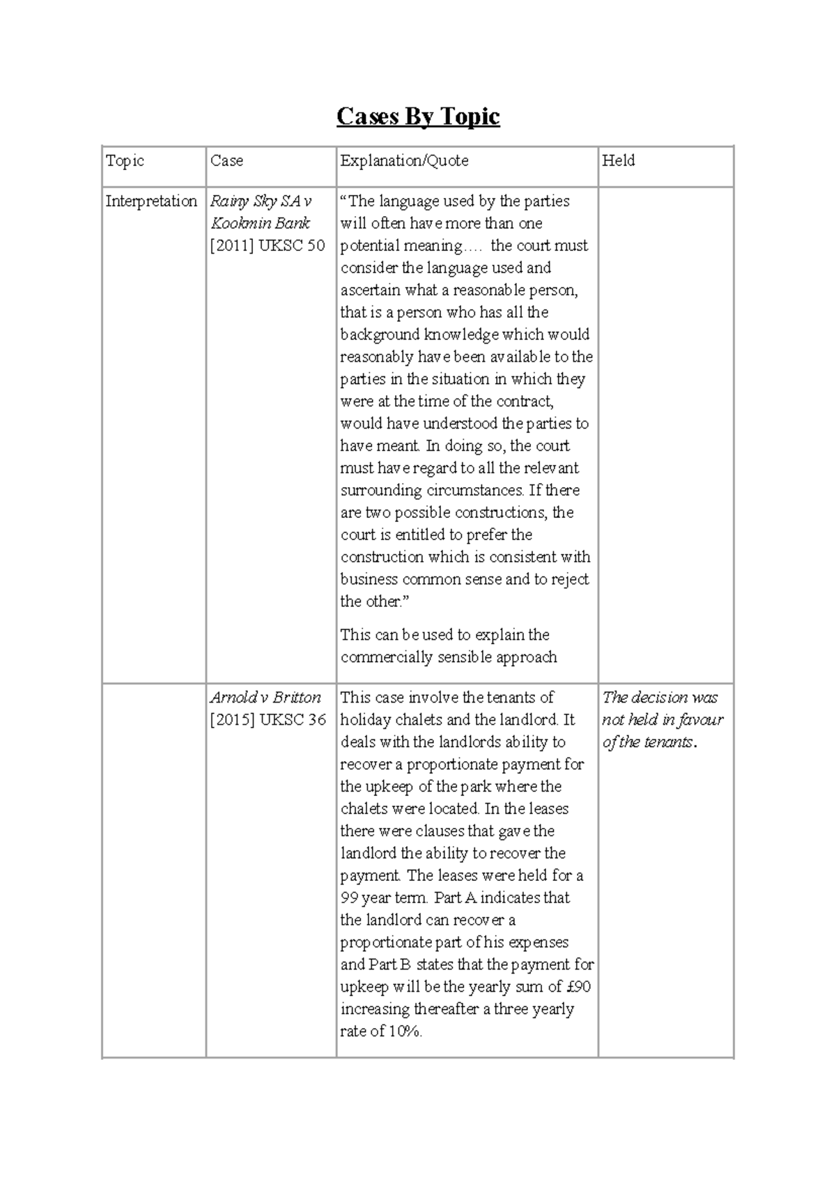 Contract Cases and Statutes - Cases By Topic Topic Case Explanation ...